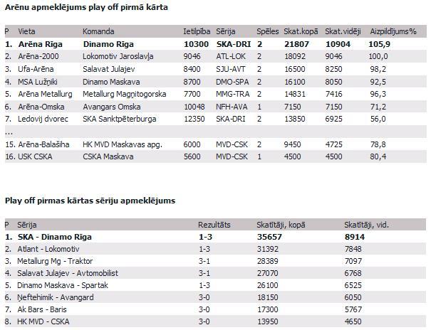 Statistika playoff apmeklējumā... Autors: nonie Nu ko Dinamo vs MVD