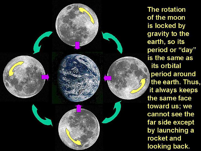 meness un zemes rotaacija... Autors: nonie Mēness otra puse...