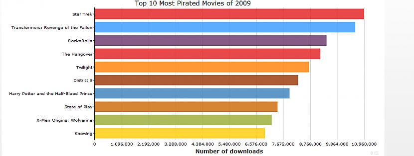  Autors: Pirāts Top 10 "zagtākās"...