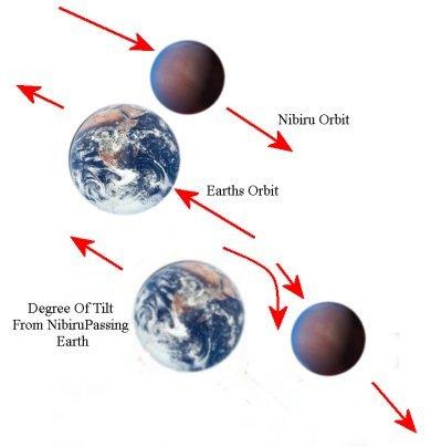 Ja Zemes orbīs būs... Autors: Paranormal Nibiru jeb Planēta X