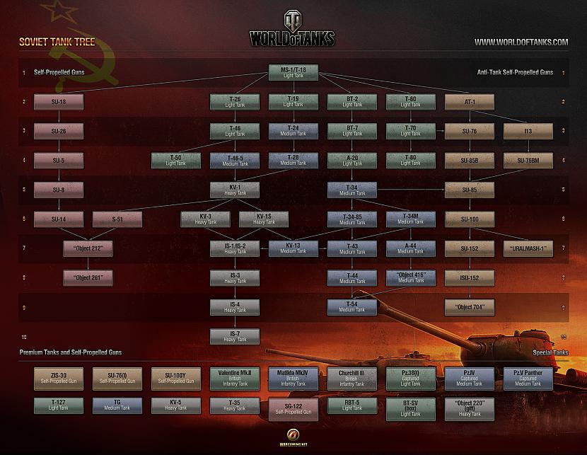 Krievu tanku tech tree Autors: godie World Of Tanks