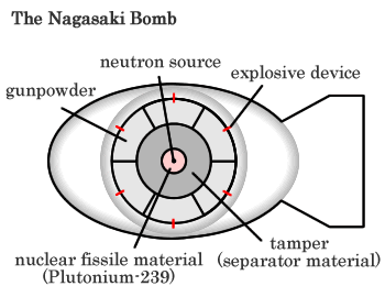 Uzbūvevar atšķirties... Autors: Alexzander Atombumbas uzbūve un darbība