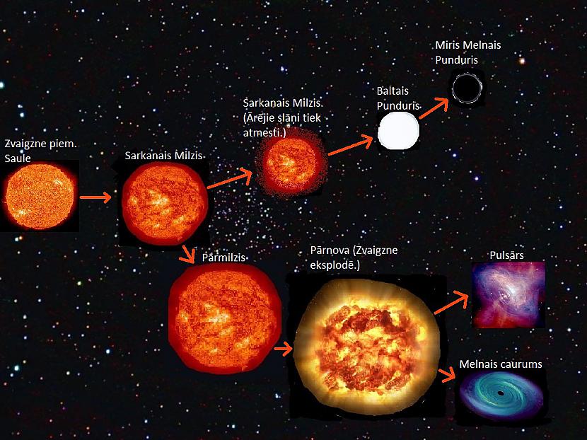 Kādēļ dažas zvaigznes eksplodē... Autors: Lainto007 Ārpuspasaule: Milzīgās gāzu lodes