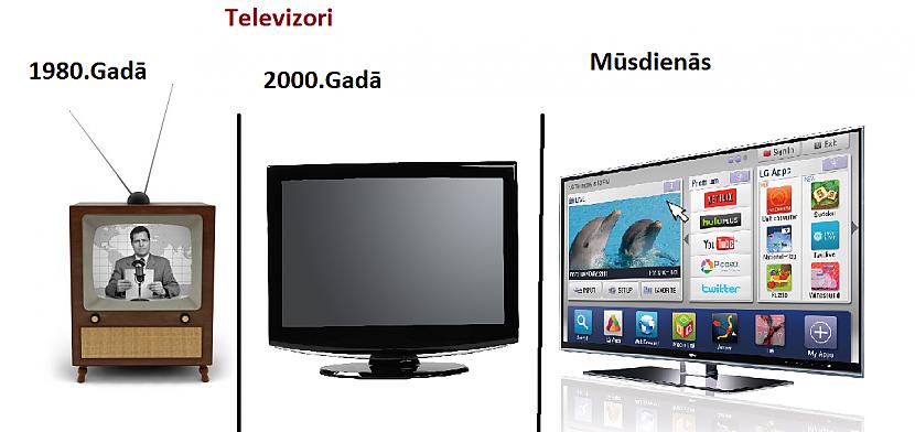  Autors: Diaz Salīdzināsim elektronikas izmainīšanos!