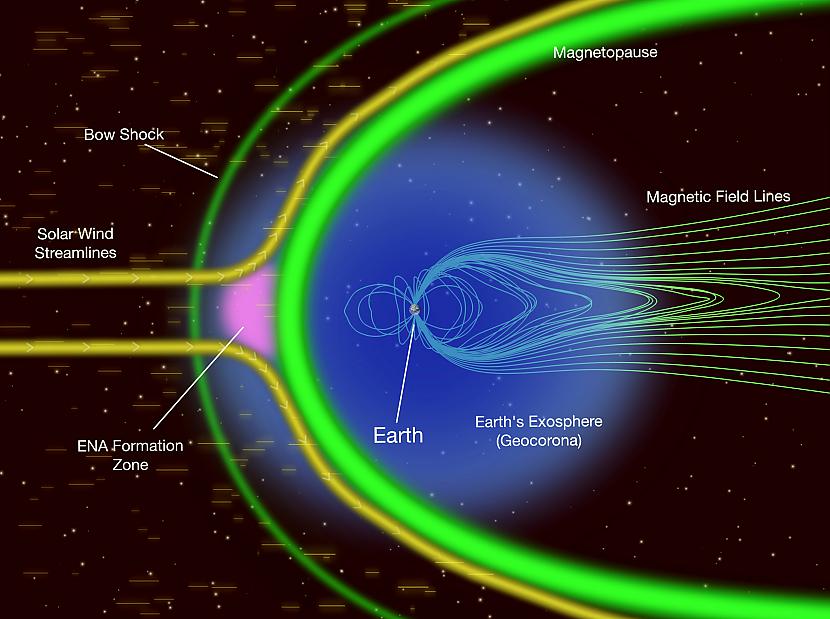 Attēlota Zemes magnetosfēra un... Autors: hcpe Ziemeļblāzma,kā tā veidojas.