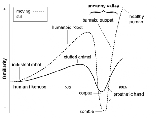 rsquorsquoUncanny... Autors: iDIE The Uncanny Valley