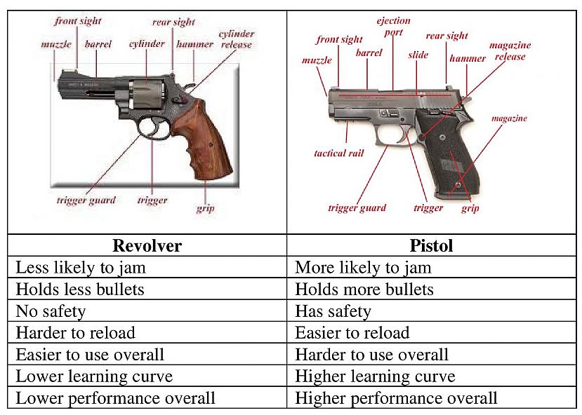 Sākam salīdzināscaronanu1... Autors: super mario14 Vai revolveris ir labāks par pistoli ? IEROČI 1.daļa.