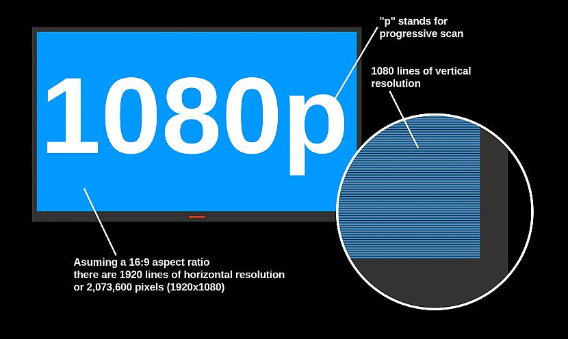 Ko nozīmē 1080pTa sir... Autors: Fosilija Faktus, kurus es tev iesaku izlasīt