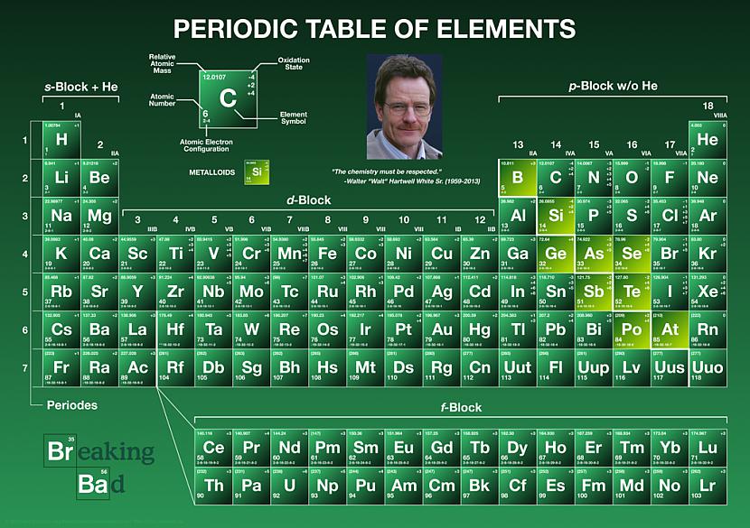Dmitriju Mendeļejevu uzskata... Autors: Ķīmiķe 7 fakti par periodisko tabulu