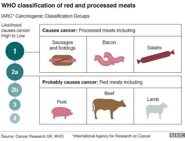 Kā ir ar svaigu gaļu Pagaidām... Autors: FoxRio WHO ziņojums - pārstrādāta gaļa palielina vēža risku.