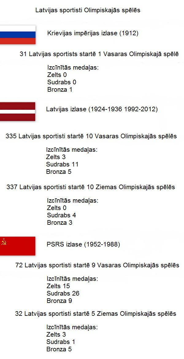  Autors: GargantijA Olimpiskie Latvijas fakti
