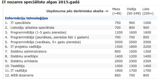 Programmētāju mēnescaronalgas... Autors: axellyee Uzzini - cik pelna IT darbinieki Apple, Google un Latvijā