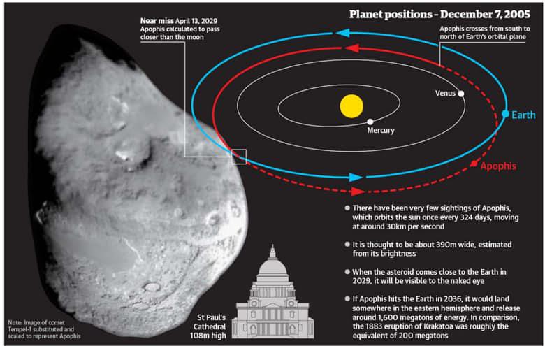 Asteroīdi, kas varētu iznīcināt dzīvību uz Zemes