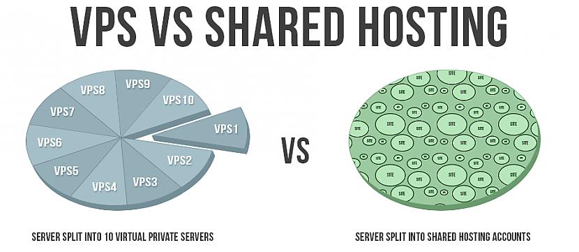 AtscaronķirībasDalītajam... Autors: ytteroy Dalītais hostings vs. VPS hostings