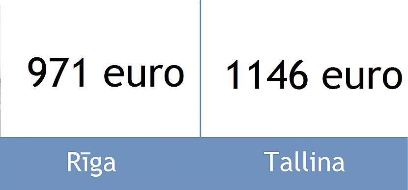 Vidējā alga Rīgā un Tallinā... Autors: danielskal Rīga pret Tallinu 2