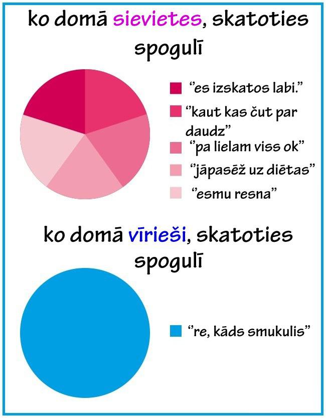  Autors: kaķūns Atšķirības starp sievietēm un vīriešiem (grafiki)