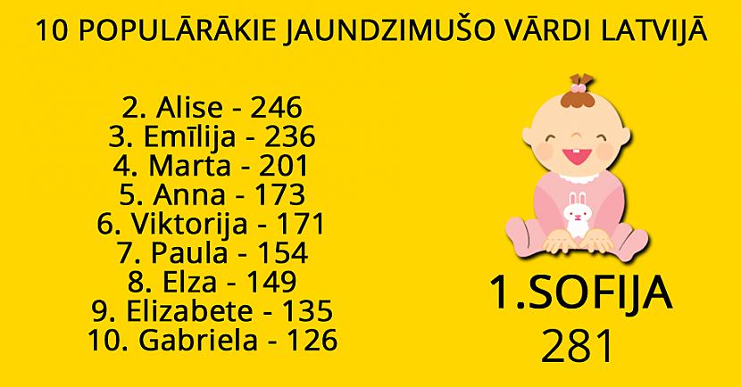 Skaisti vārdinbsp Autors: matilde Populārākie jaundzimušo vārdi Latvijā 2017. gadā