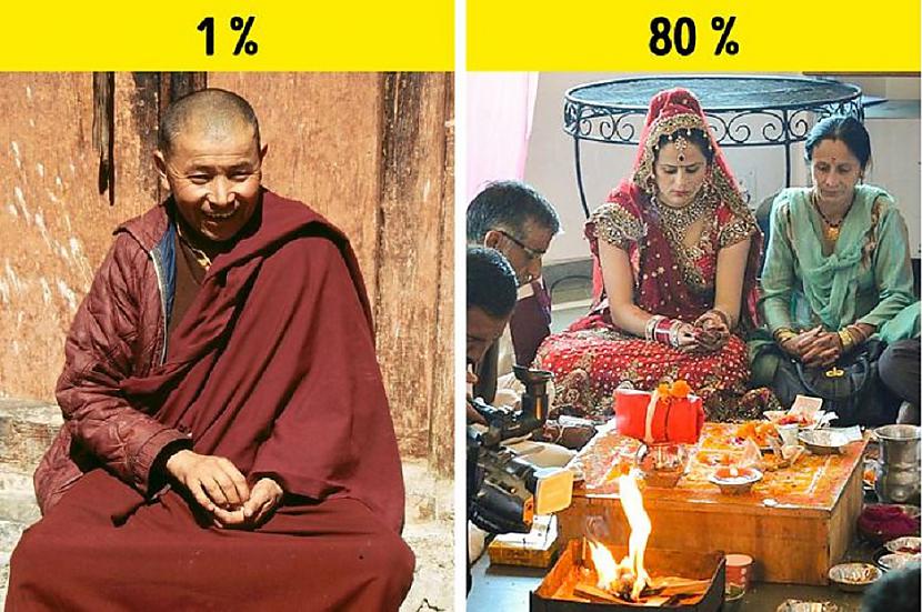 Indija ir budistu zeme80  no... Autors: Lestets 12 stereotipi par dažādām valstīm, kas vietējiem iedzīvotājiem ir apnikuši