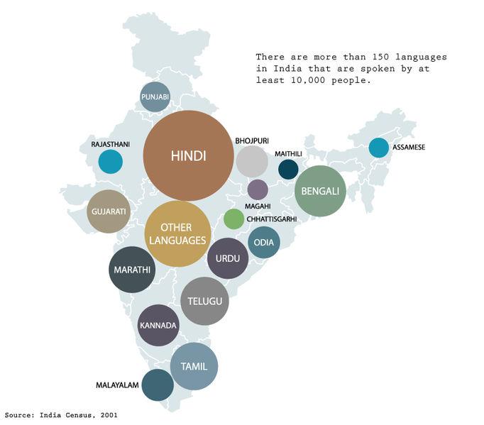 Pasaulē ir ap 8000 valodu bet... Autors: Lestets 16 iemesli, kāpēc Indija ir no citas pasaules