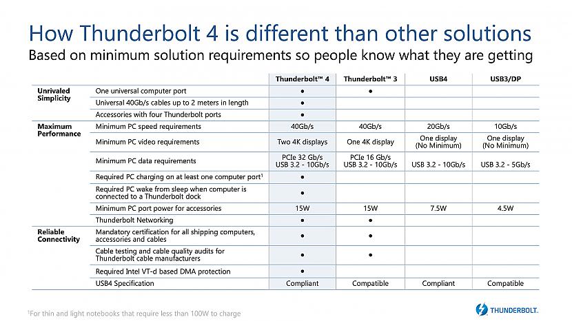 Viena īpatnība  aizsardzība no... Autors: spoks0 Thunderbolt 4 - universāls vadu savienojums visiem dzīves mirkļiem