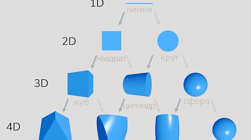 Hipertelpa vai četru dimensiju objekti