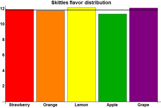 Pa ceļam Ēriks noskaidroja arī... Autors: Zibenzellis69 Matemātiķis nolēma atrast divus identiskus Skittles iepakojumus