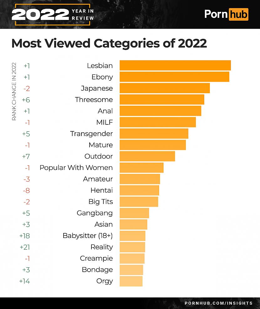 Visbiežāk skatītās kategorijas Autors: matilde Kādus «18+» video visvairāk cilvēki meklējuši un skatījušies 2022.gadā?
